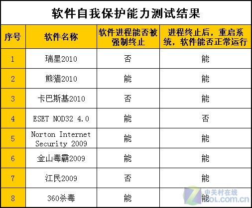 八款主流杀软横评之自我保护能力测试 