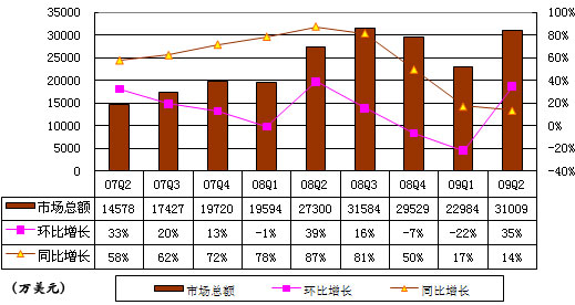 中国在线广告一周年盘点：新浪百度营收反弹