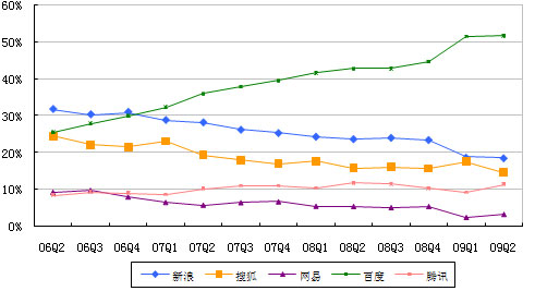 中国在线广告一周年盘点：新浪百度营收反弹