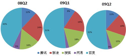 中国在线广告一年盘点:百度营收领跑网易落伍
