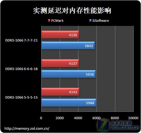 菜鸟学堂 专家解读内存硬盘参数含义 