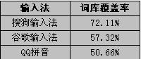 输入法品质评测  搜狗拼音完胜 