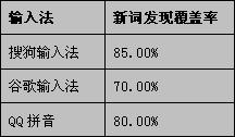 输入法品质评测  搜狗拼音完胜 