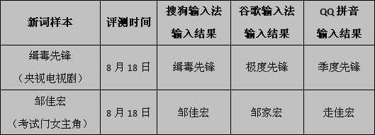 输入法品质评测  搜狗拼音完胜 