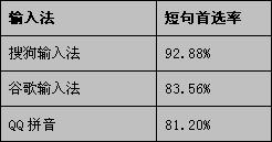 输入法品质评测  搜狗拼音完胜 