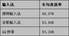 输入法品质评测  搜狗拼音完胜 