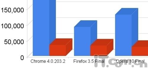 Chrome4、火狐3.5及Opera10性能综合测试 