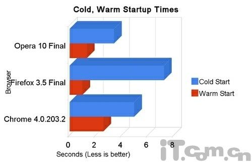Chrome4、火狐3.5及Opera10性能综合测试 