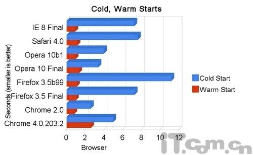 Chrome4、火狐3.5及Opera10性能综合测试 