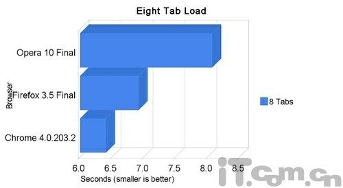 Chrome4、火狐3.5及Opera10性能综合测试 