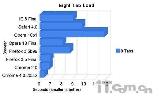 Chrome4、火狐3.5及Opera10性能综合测试 