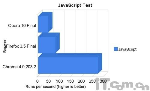 Chrome4、火狐3.5及Opera10性能综合测试 