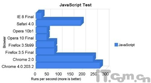 Chrome4、火狐3.5及Opera10性能综合测试 