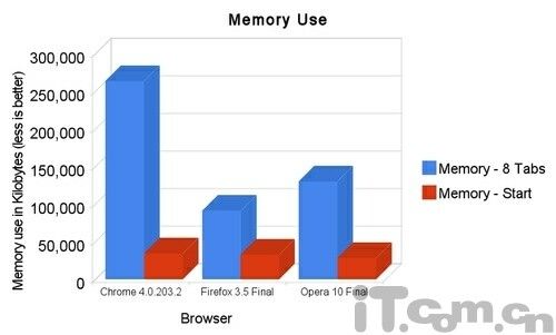 Chrome4、火狐3.5及Opera10性能综合测试 