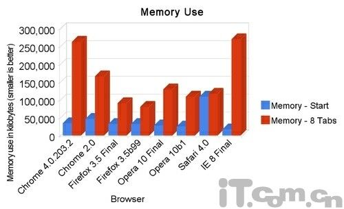 Chrome4、火狐3.5及Opera10性能综合测试 