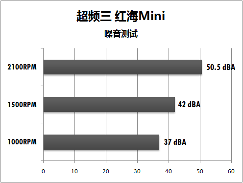 分贝仪披露真相 60元静音散热器横评 