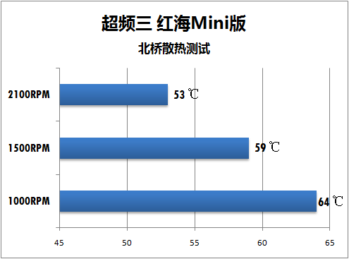 分贝仪披露真相 60元静音散热器横评 