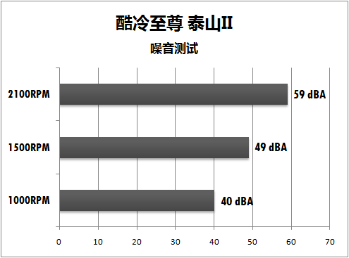 分贝仪披露真相 60元静音散热器横评 