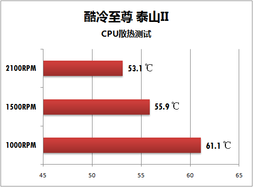 分贝仪披露真相 60元静音散热器横评 