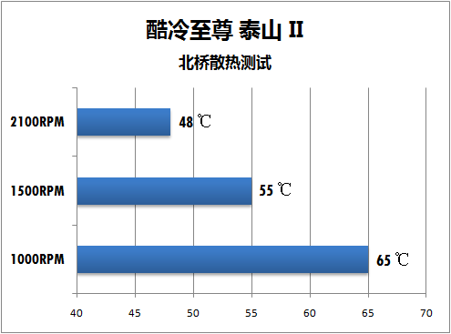 分贝仪披露真相 60元静音散热器横评 