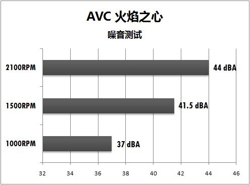 分贝仪披露真相 60元静音散热器横评 