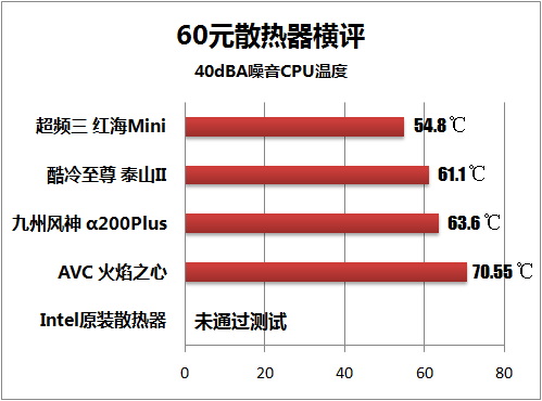 分贝仪披露真相 60元静音散热器横评 