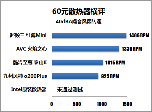 分贝仪披露真相 60元静音散热器横评 