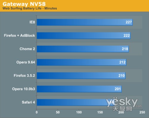 图为：Gateway NV5214u（Intel）测试结果