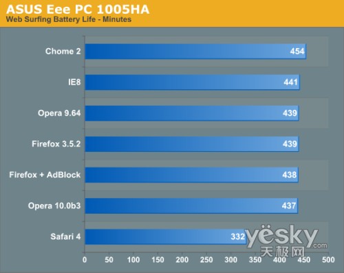 图为：华硕 Eee PC 1005HA 测试结果