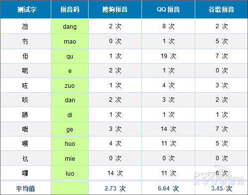 主流拼音输入法大比拼