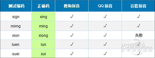 主流拼音输入法大比拼