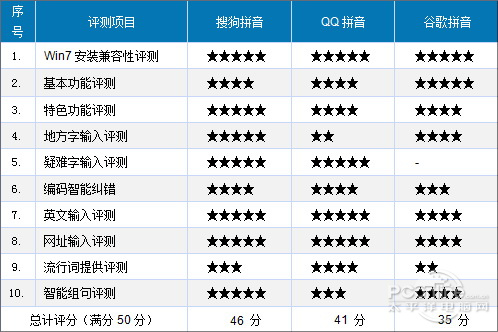 主流拼音输入法大比拼