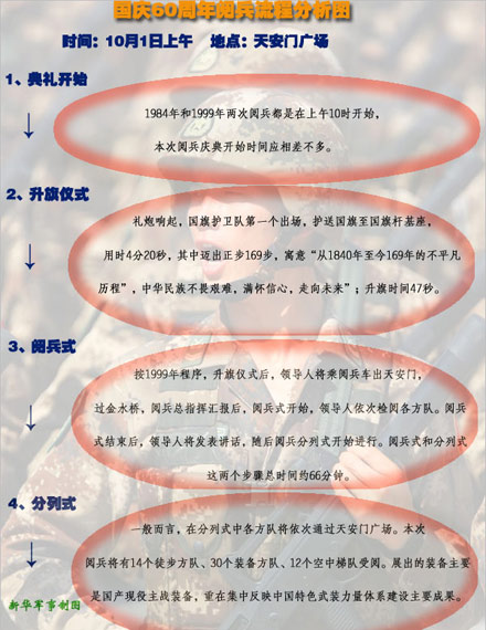 国庆阅兵流程图