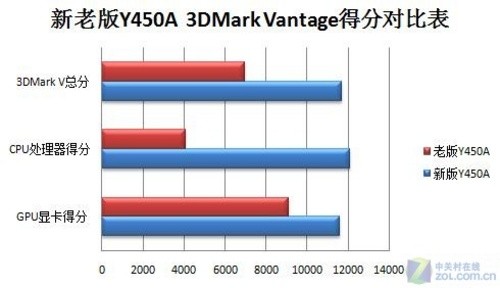 追求性价比 联想GT240M版Y450详细评测 