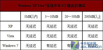 解决Windows7用户在IE8中下载延迟问题 