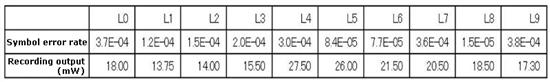 总容量320GB TDK开发10层蓝光刻录碟片