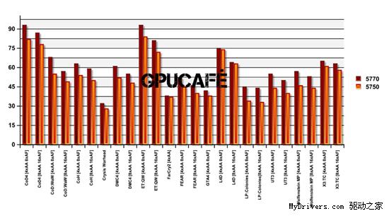 Radeon HD 5770/5750 25款游戏性能对比