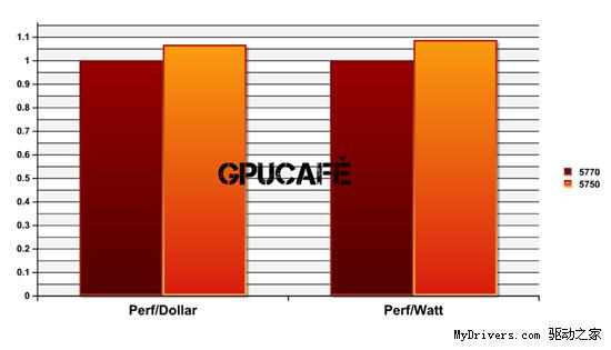 Radeon HD 5770/5750 25款游戏性能对比