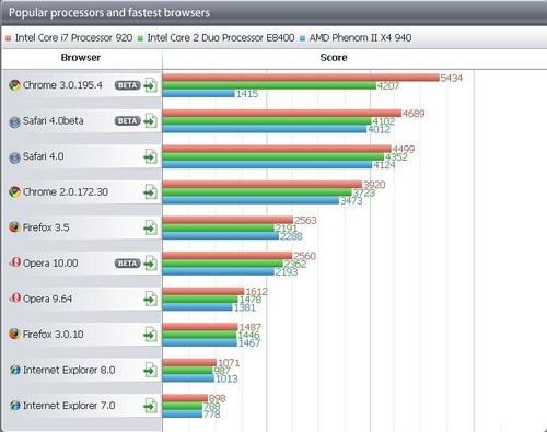 网友实测10款浏览器:Chrome 3速度最快 