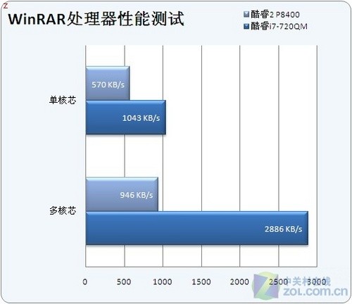 感受i7咆哮 性能怪兽戴尔1557详细评测 