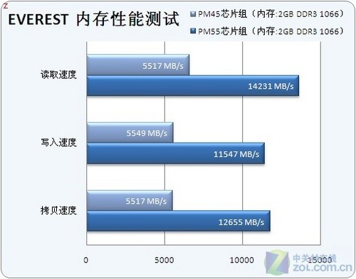 感受i7咆哮 性能怪兽戴尔1557详细评测 