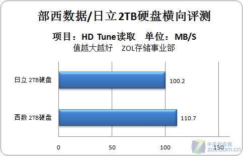 西数/日立2TB全速硬盘对比PK 