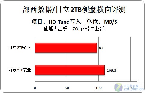 西数/日立2TB全速硬盘对比PK 