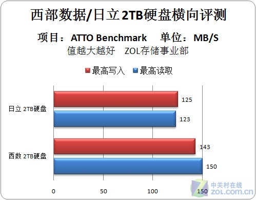 西数/日立2TB全速硬盘对比PK 