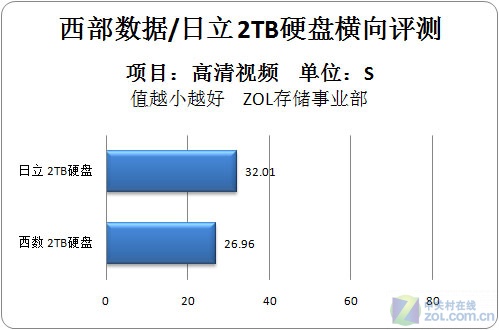 西数/日立2TB全速硬盘对比PK 