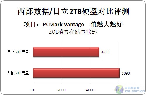 西数/日立2TB全速硬盘对比PK 