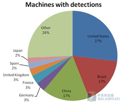 微软：中国流氓软件泛滥 美国木马成灾 