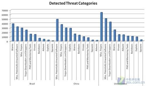 微软：中国流氓软件泛滥 美国木马成灾 