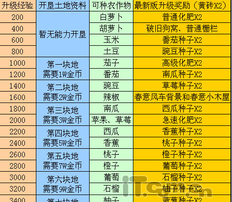 qq空间农场_qq农场预计收入(3)