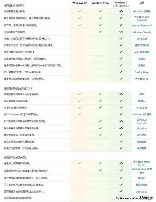 Windows 7与XP/Vista功能简要对比